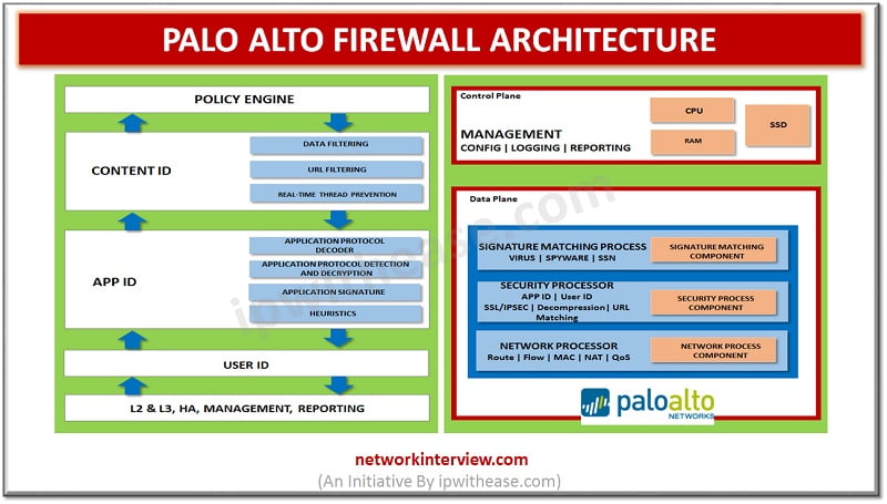 what is Palo Alto Firewall Architecture