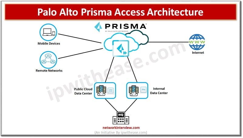 palo alto prisma access architecture