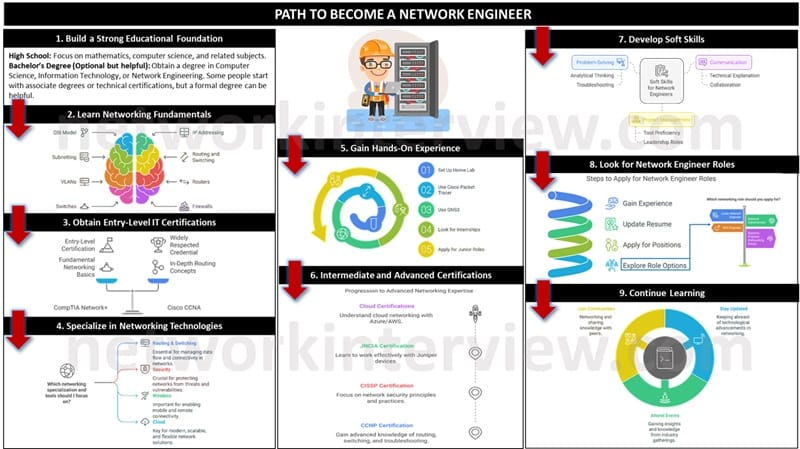 Path to become a Network Engineer