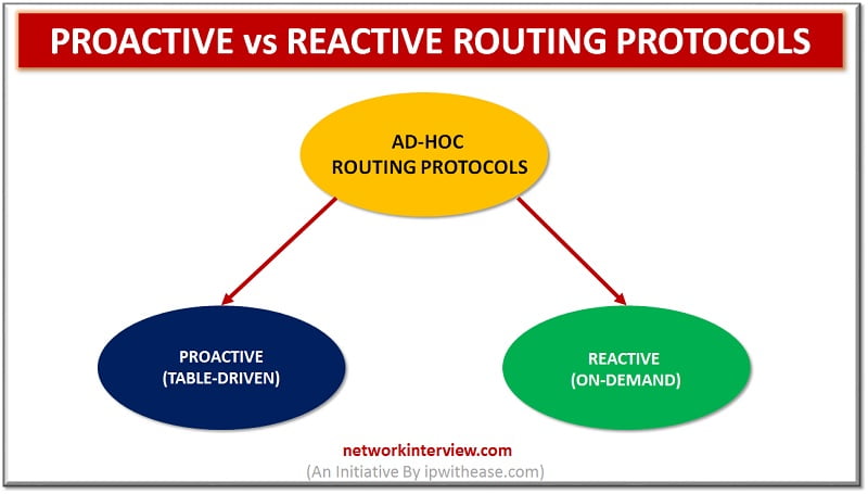 Proactive vs Reactive Routing Protocols