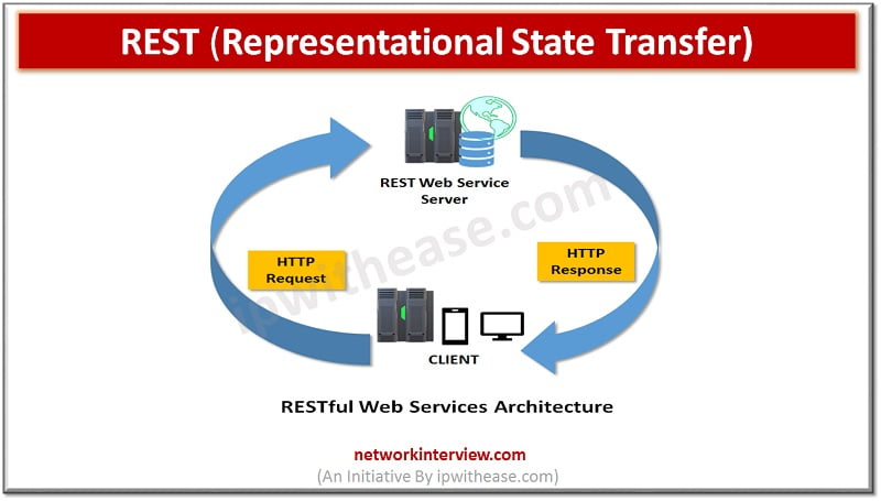 What is REST Representational State Transfer