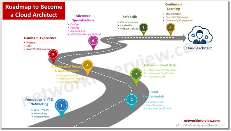 Roadmap to Become a Cloud Architect