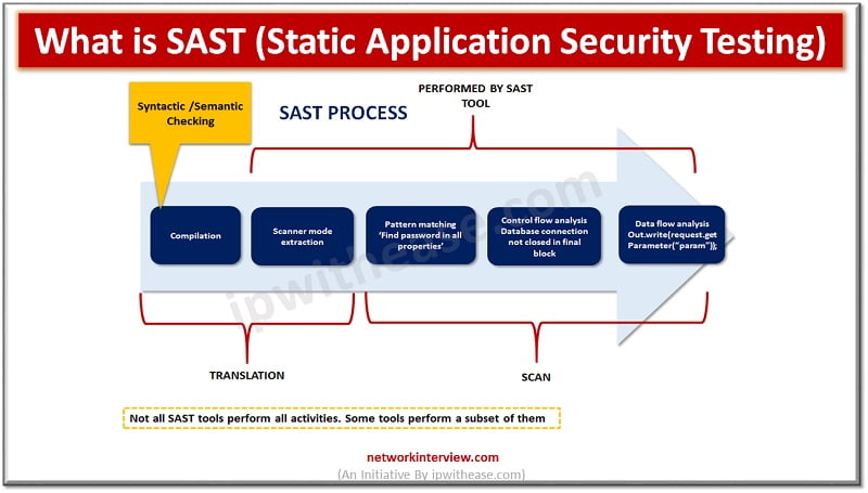 what is SAST (Static Application Security Testing)