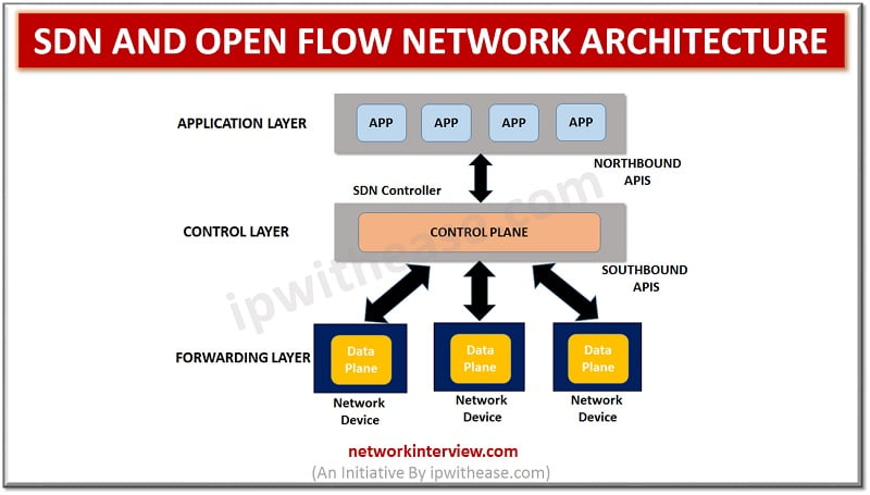 SDN and Open Flow Network Architecture
