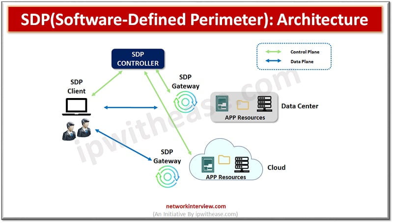 SDP (Software Defined Perimeter) Architecture