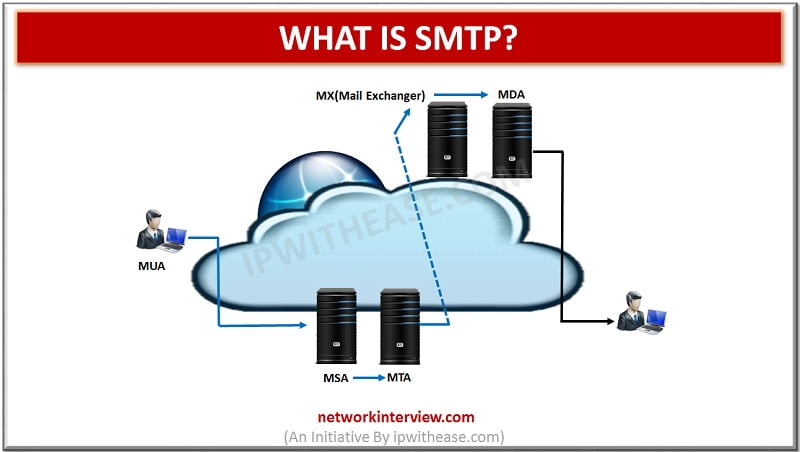 what is SMTP