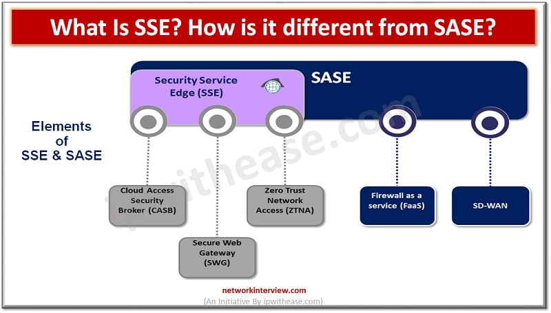 what is Security Service Edge (SSE)