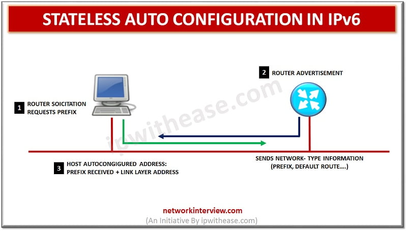 IPv6 Stateless Autoconfiguration