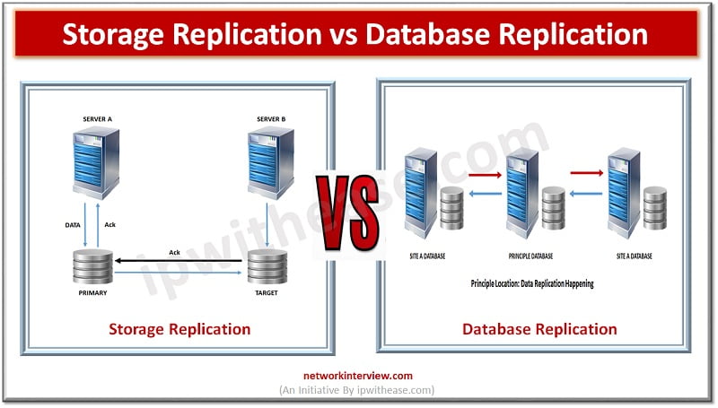 storage replication vs database replication