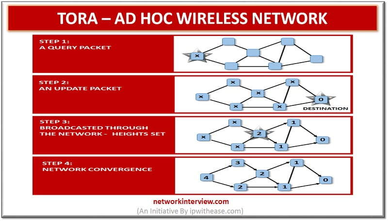 TORA - Ad hoc Wireless Network