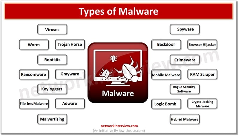TYPES OF MALWARE