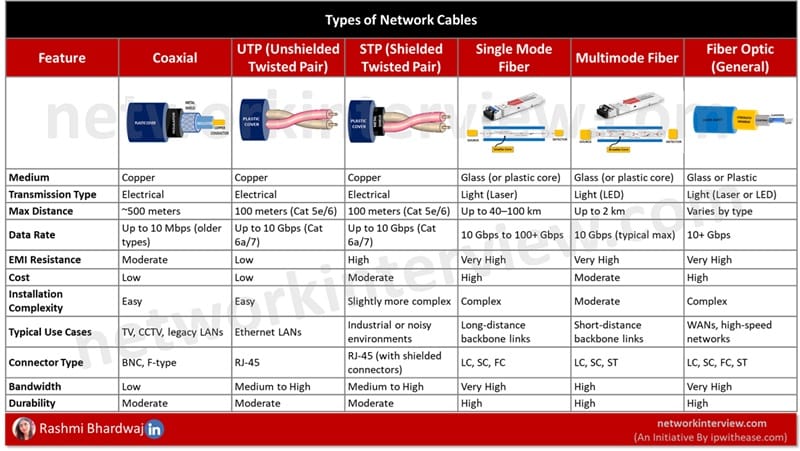 TYPES OF NETWORK CABLES Cheat Sheet