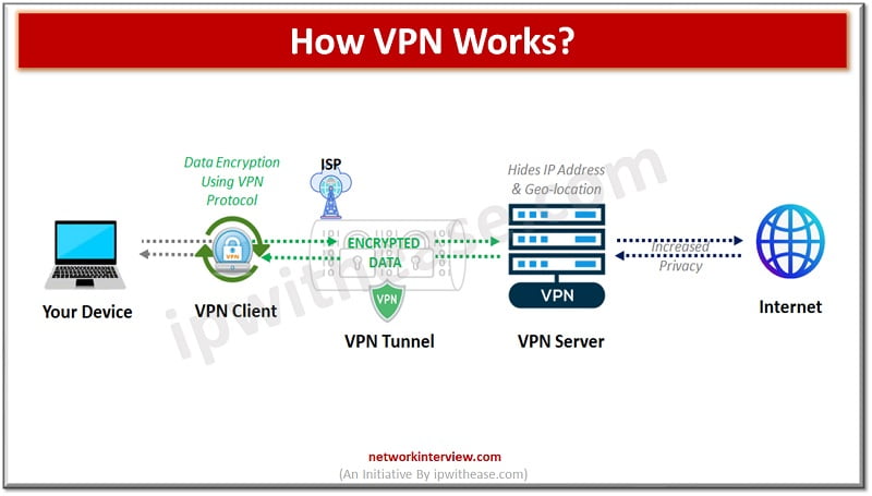 How VPN works