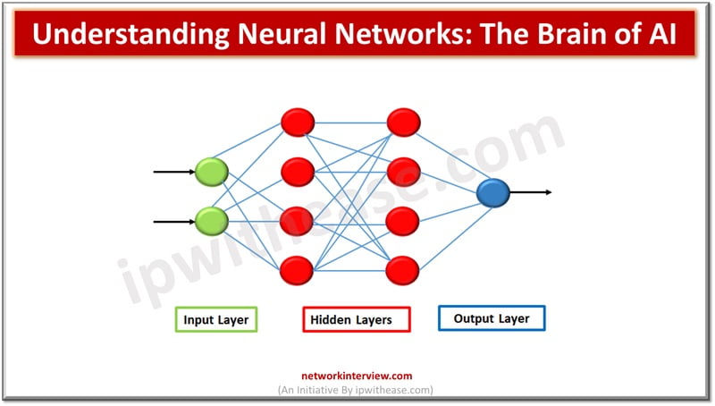 Understanding Neural Networks