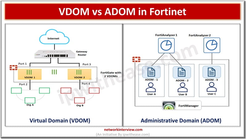 Virtual domain (VDOM) and Administrative Domain (ADOM)
