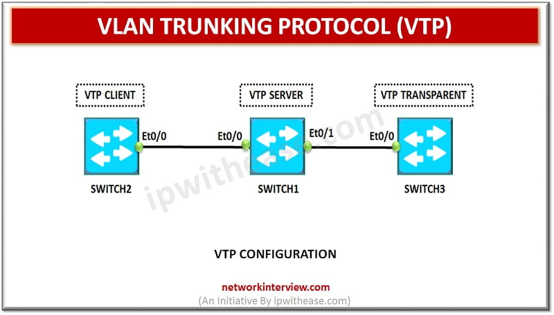 What is VLAN TRUNKING PROTOCOL