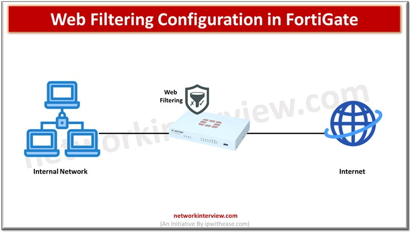 Web Filtering Configuration in FortiGate