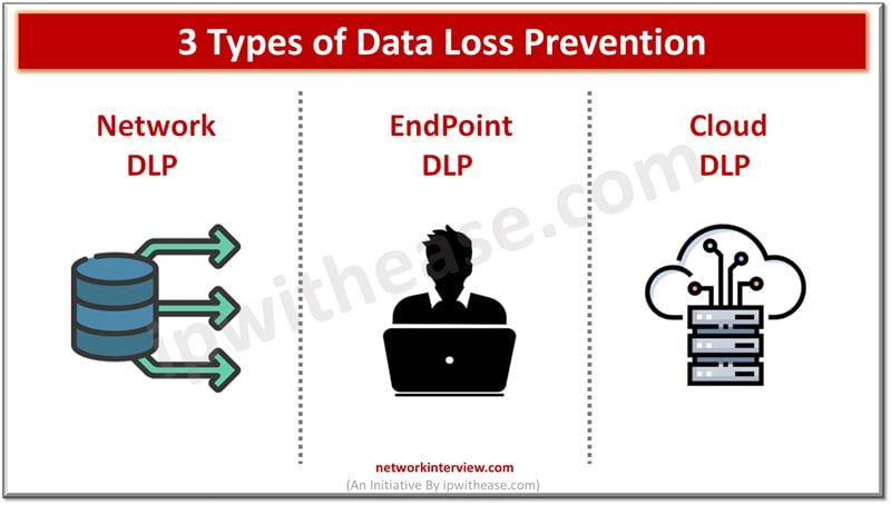  3 Types of Data Loss Prevention 