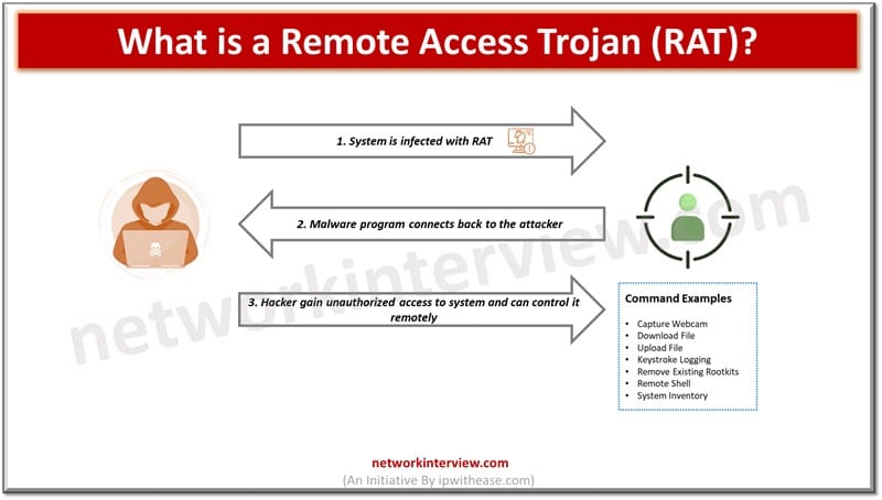 What is a Remote Access Trojan (RAT)