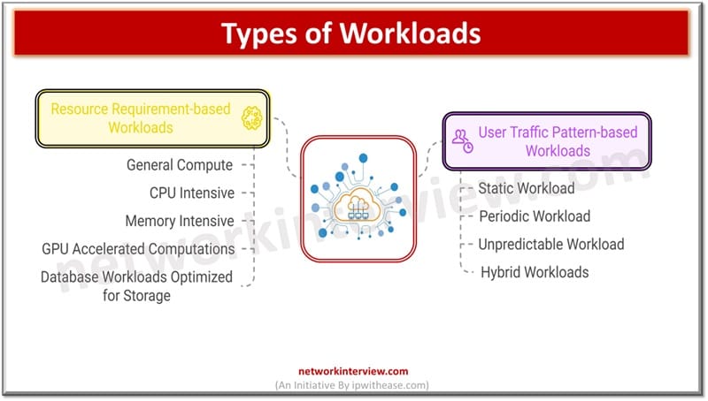 types of workload