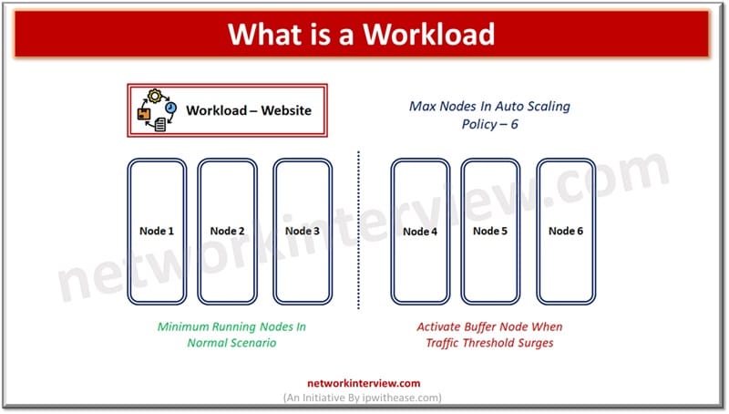 What is a Workload