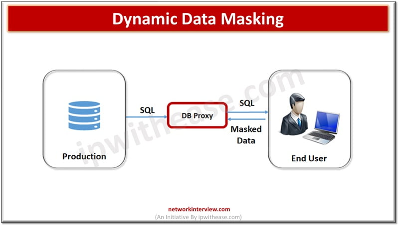 DYNAMIC DATA MASKING