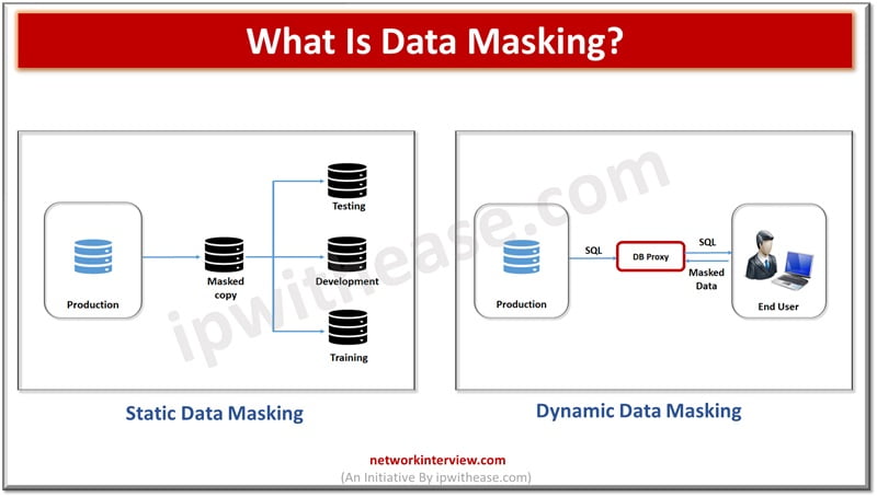 What Is Data Masking