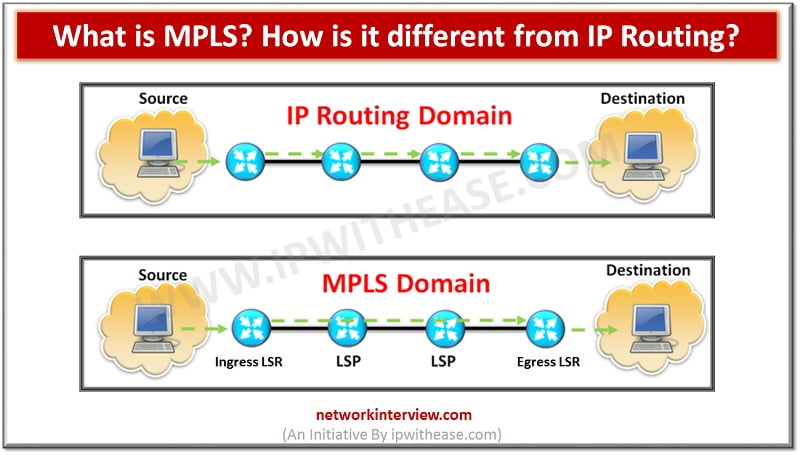 WHAT IS MPLS? MPLS VS IP ROUTING