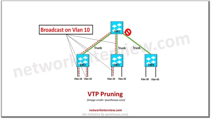 VTP Pruning
