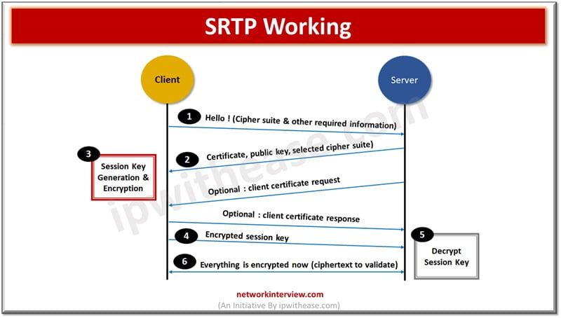 SRTP Working 