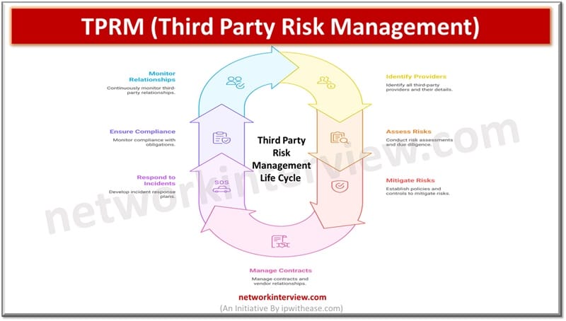 TPRM (Third Party Risk Management)