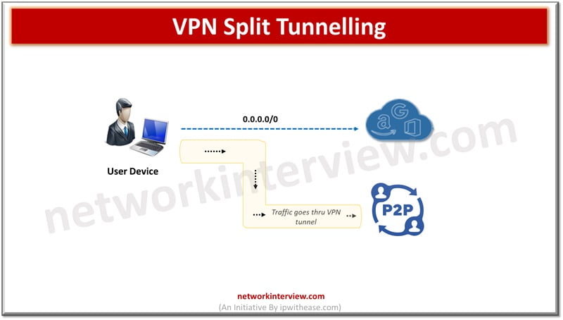 What is VPN Split tunnelling