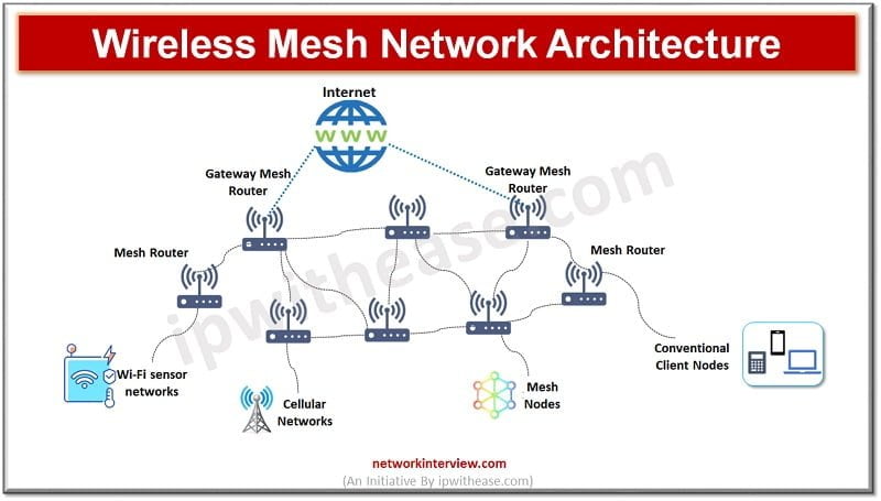 WIRELESS MESH network architecture