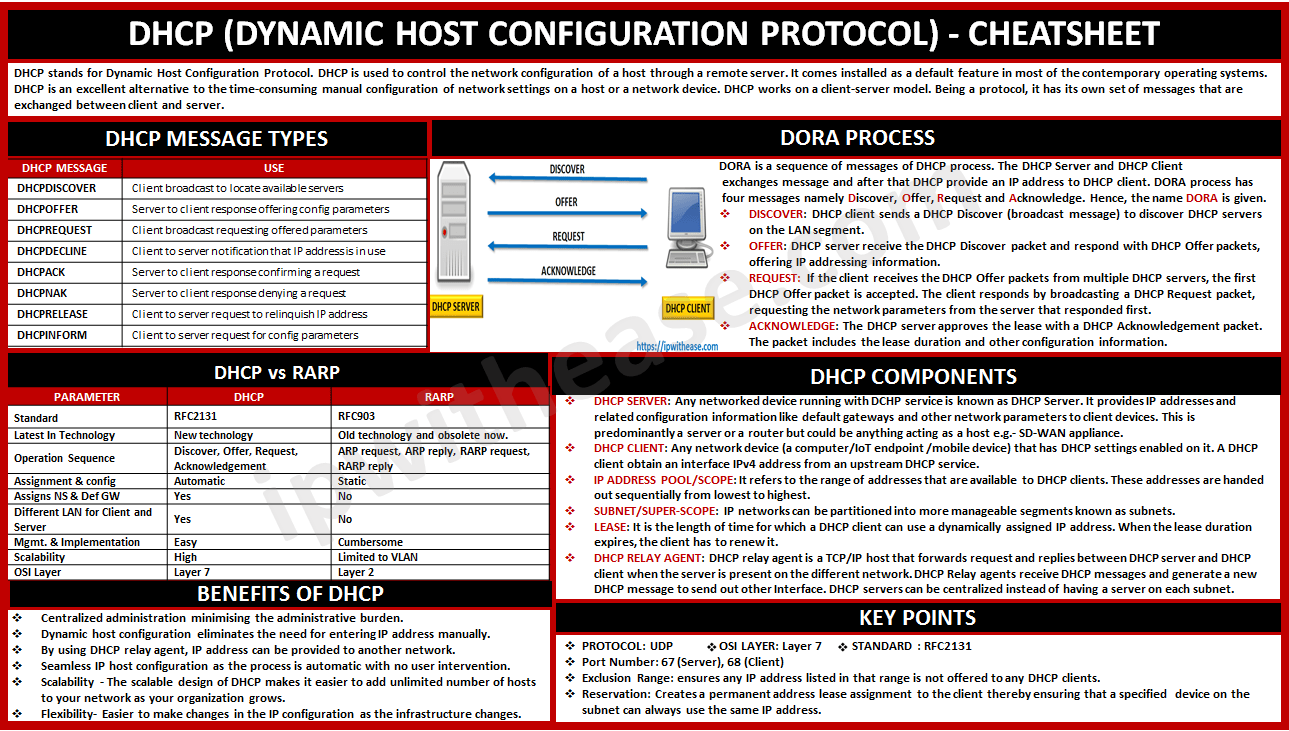 DHCP CHEATSHEET