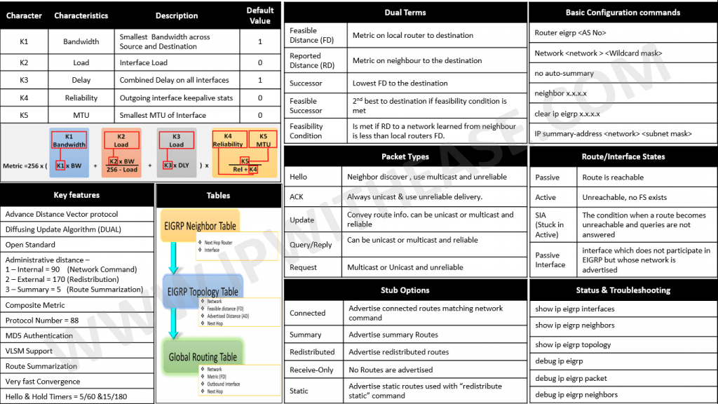 EIGRP CHEATSHEET