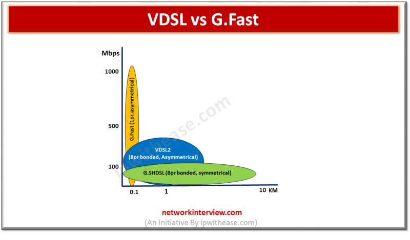 VDSL vs G.Fast