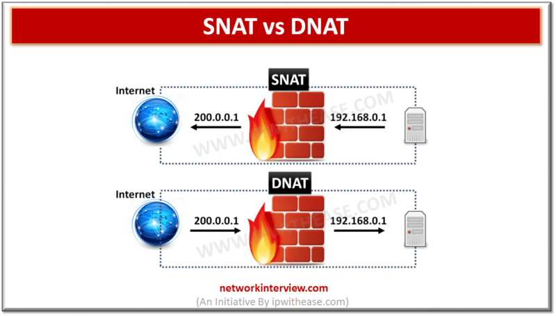 snat vs dnat