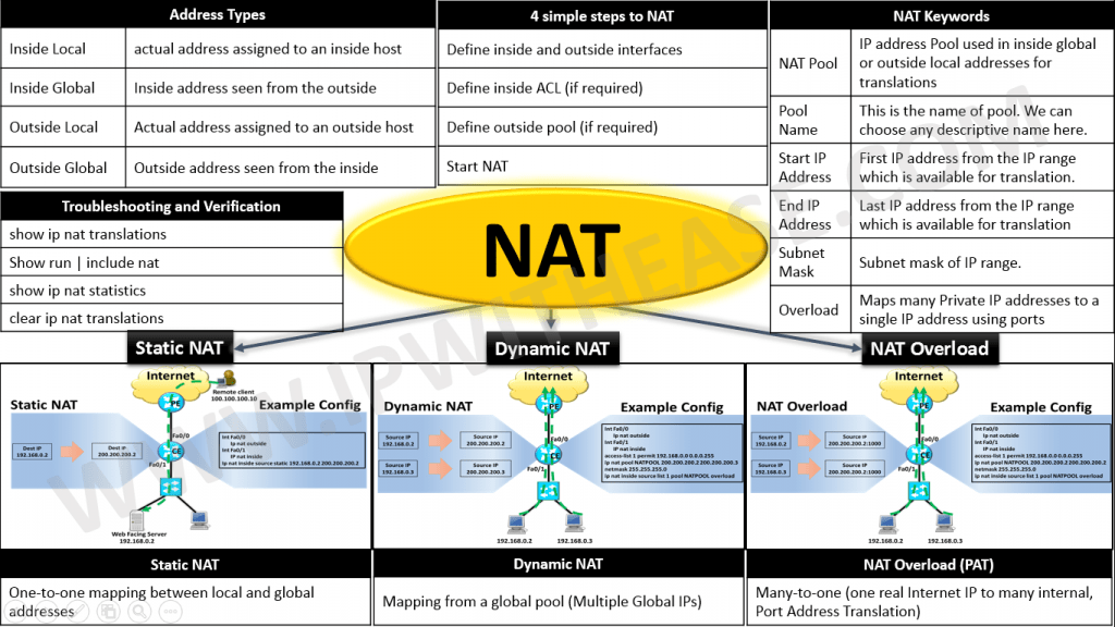 NAT CHEATSHEET