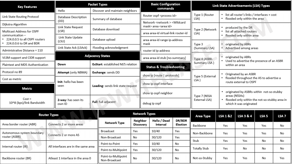 OSPF CHEATSHEET