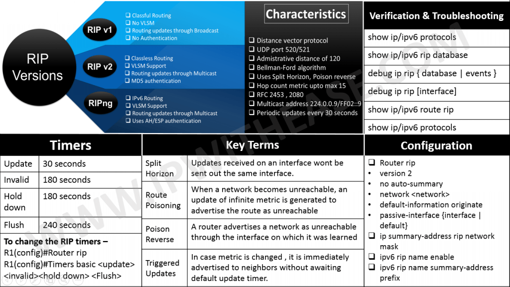 RIP CHEATSHEET