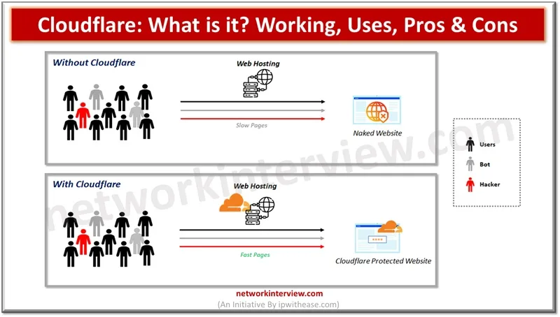 What is Cloudflare