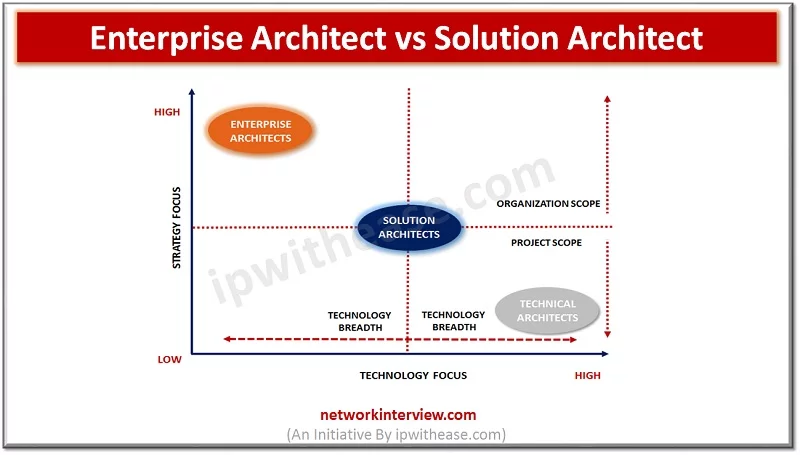 ENTERPRISE ARCHITECT VS SOLUTION ARCHITECT