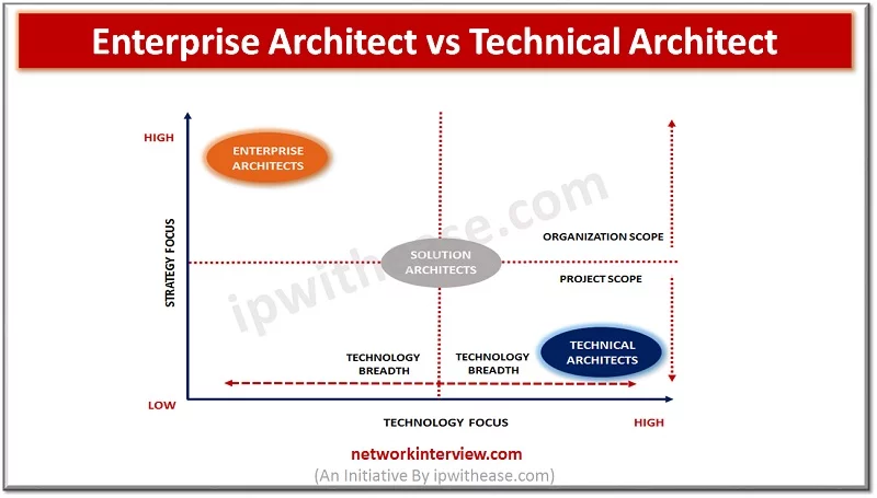 Enterprise Architect VS Technical Architect
