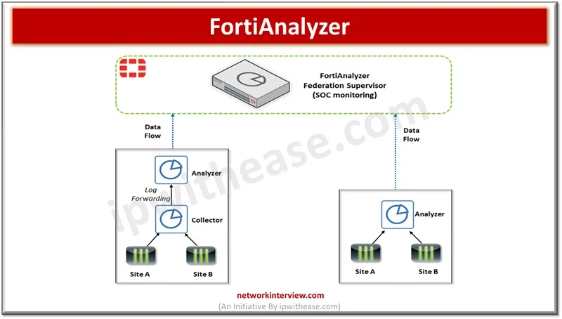 FortiAnalyzer
