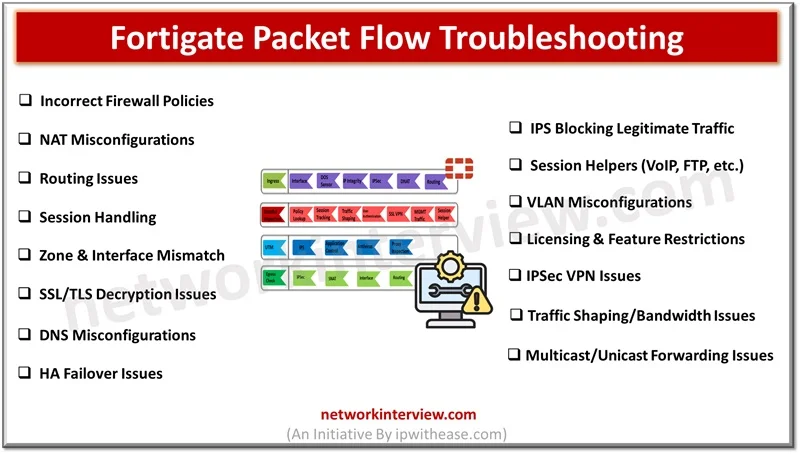Fortigate Packet Flow Troubleshooting