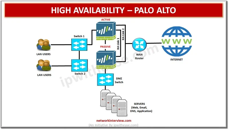 HIGH AVAILABILITY PALO ALTO