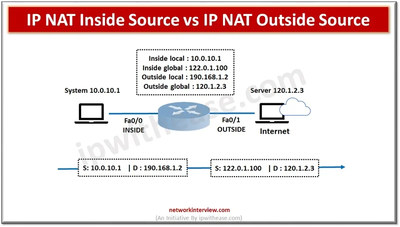 IP NAT Inside Source vs IP NAT Outside Source