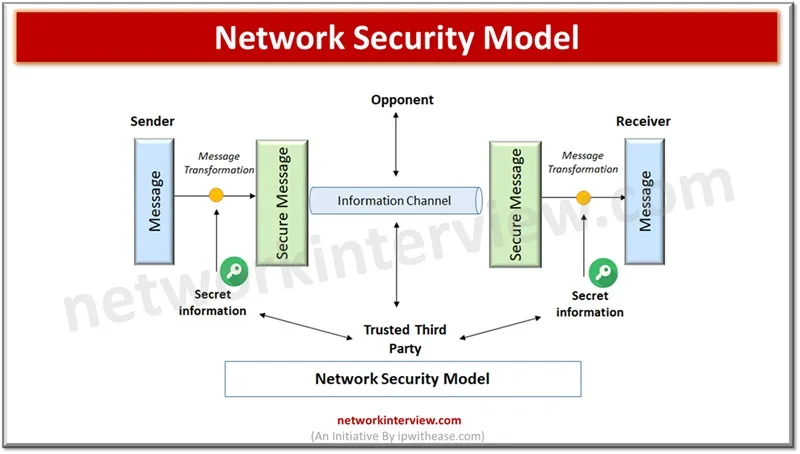 Network Security Model