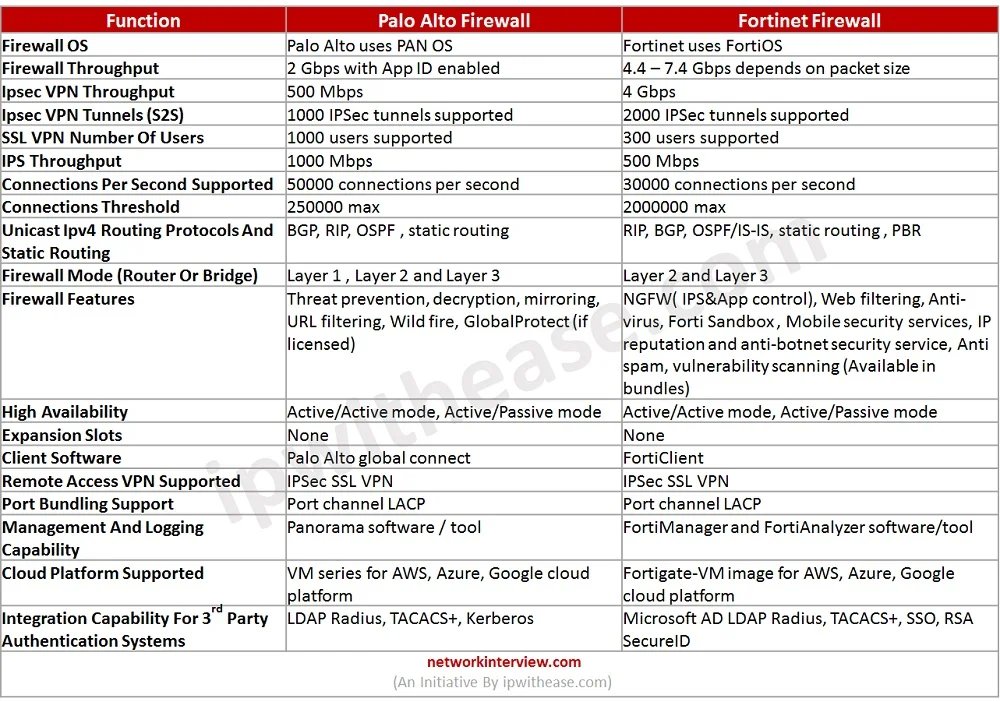PALO ALTO FIREWALL VS FORTINET FIREWALL 