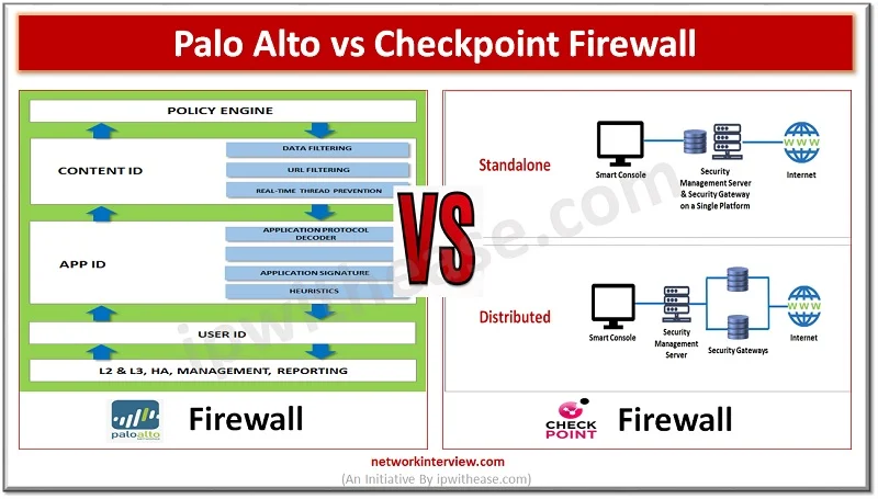 Palo Alto vs Checkpoint Firewall